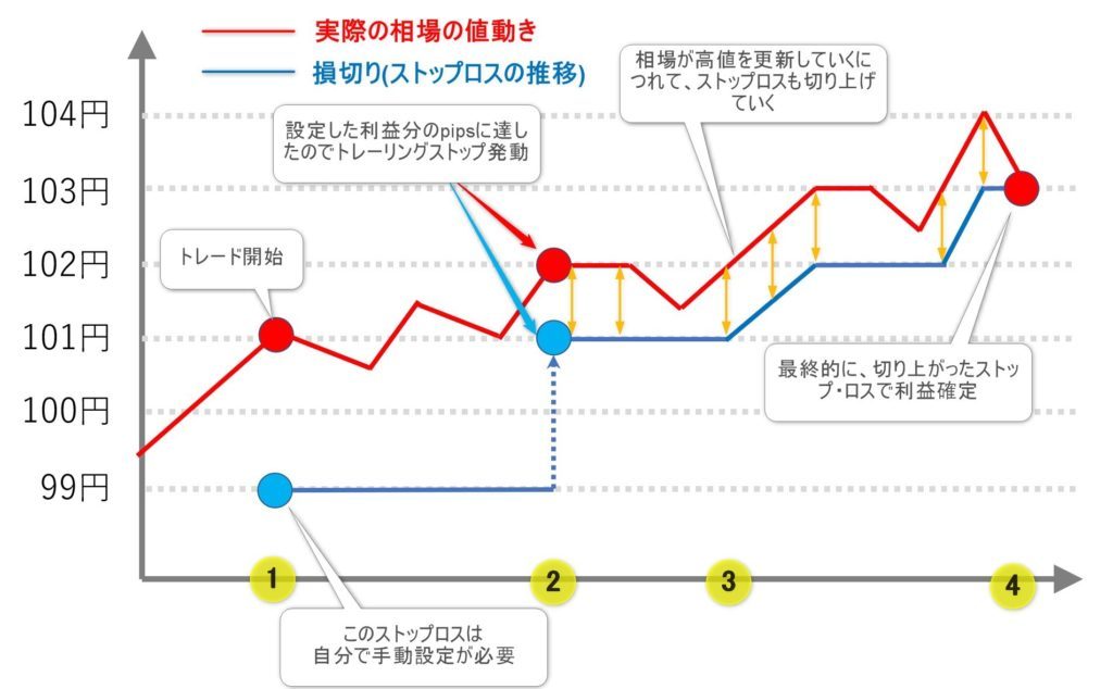 トレーリングストップをmt4に設定する方法と使い方 Fxの損切ラインを自動変更