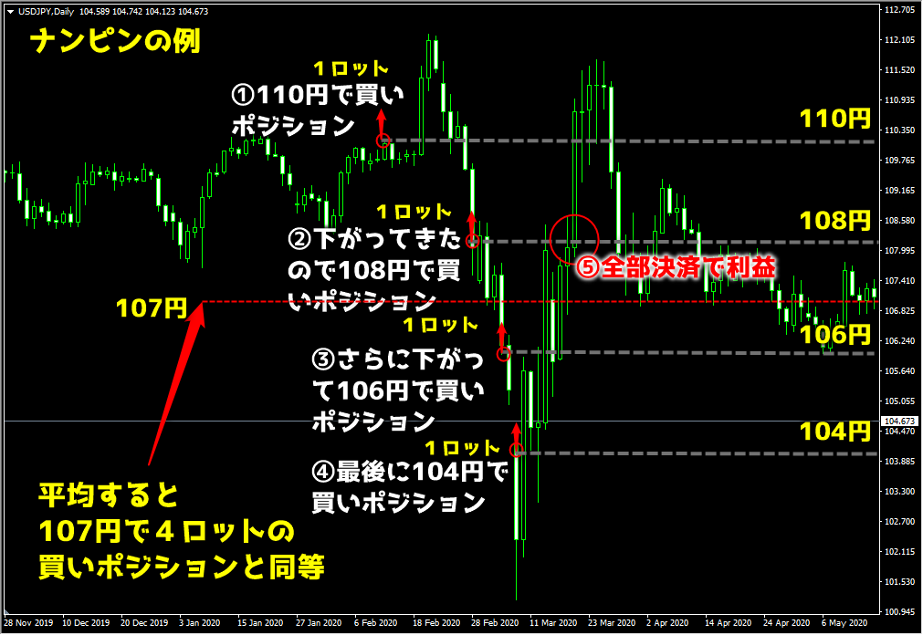 FX 自動売買 MT4 あの禁断の勝ち逃げ手法をEAで実現！ 両建て ナンピン