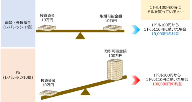 FXとレバレッジはテコの原理をうまく活用できることを初心者は知ろう１