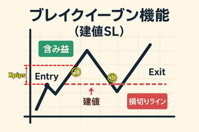 実際のパネル挙動｜自動SL移動の流れ