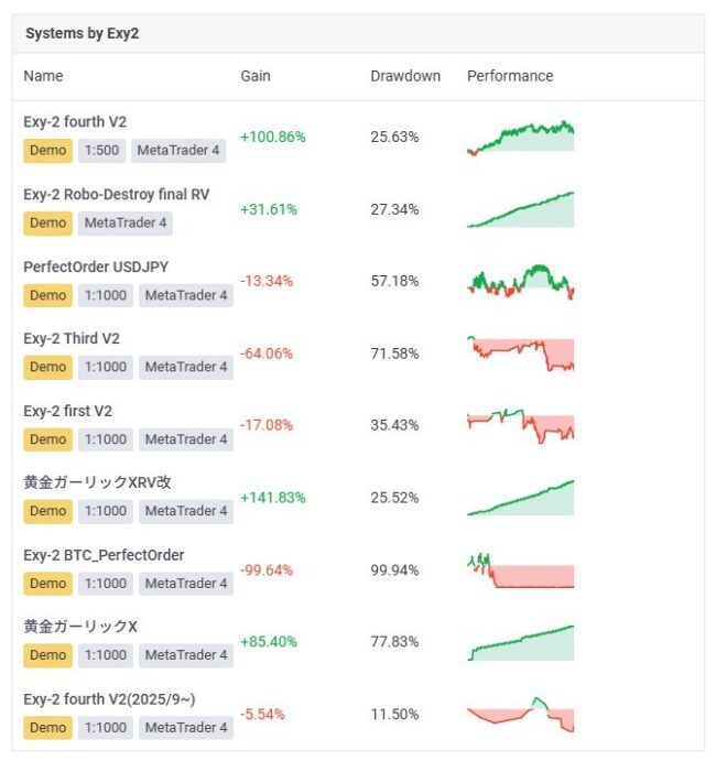 FX自動売買(EA)の取引実績(2025年10月)myfxbook