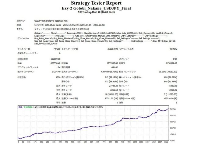 Exy-2 Gotobi_Nakane バックテスト資産推移　スプレッド5