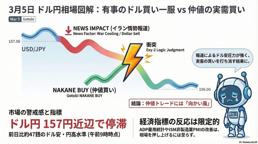 【3/5 ゴトー日結果】 AIの警戒通り、実需が打ち消される展開に。 急落と急反発の波に完全に巻き込まれました…。