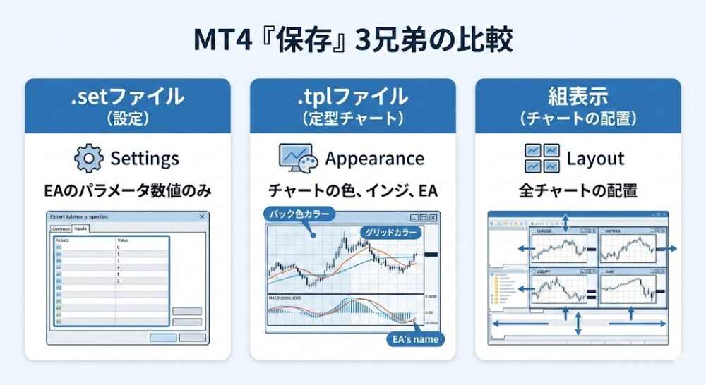 MT4の「.set」「.tpl」「組表示」の違いを比較した図解